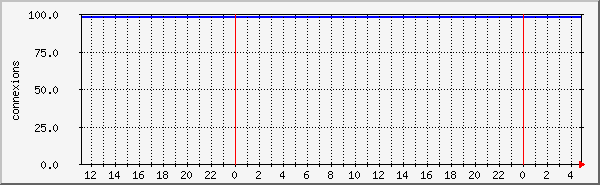 connnections Traffic Graph
