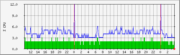 cpu Traffic Graph