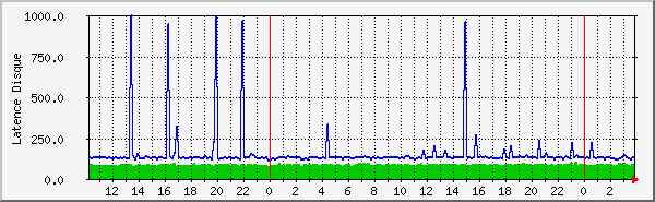 ioping_md0 Traffic Graph