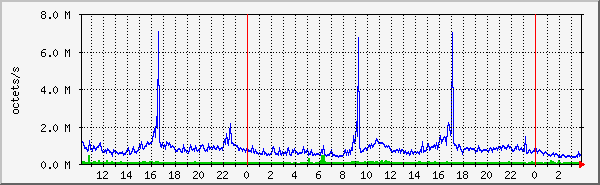 lan Traffic Graph