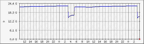 mariadb-memory Traffic Graph