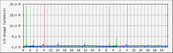 mariadb_disk_io Traffic Graph