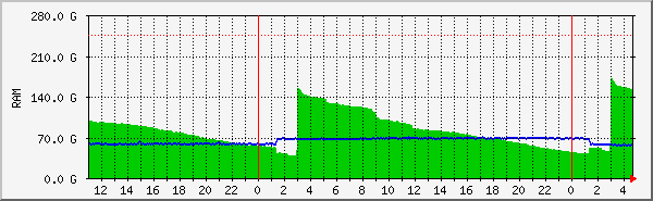 mem Traffic Graph