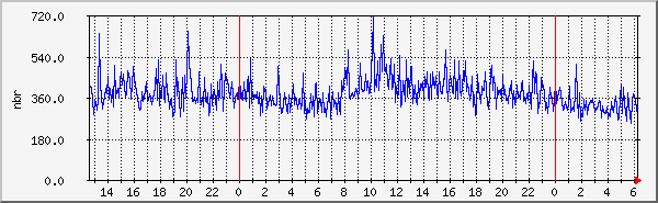 nginx-connect Traffic Graph