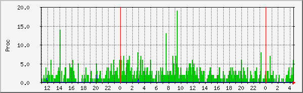 php7.4-fpm-global Traffic Graph