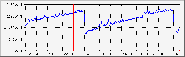php7.4-fpm-memory Traffic Graph