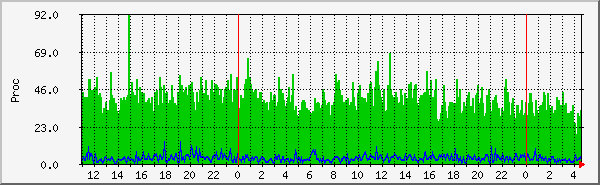 php8.2-fpm-global Traffic Graph