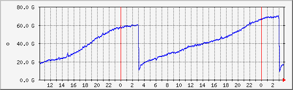 php8.2-fpm-memory Traffic Graph