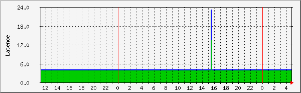 ping Traffic Graph
