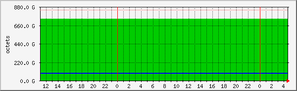 simfs Traffic Graph