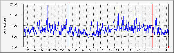 threads Traffic Graph