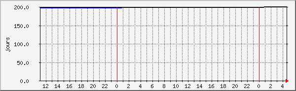 uptime Traffic Graph